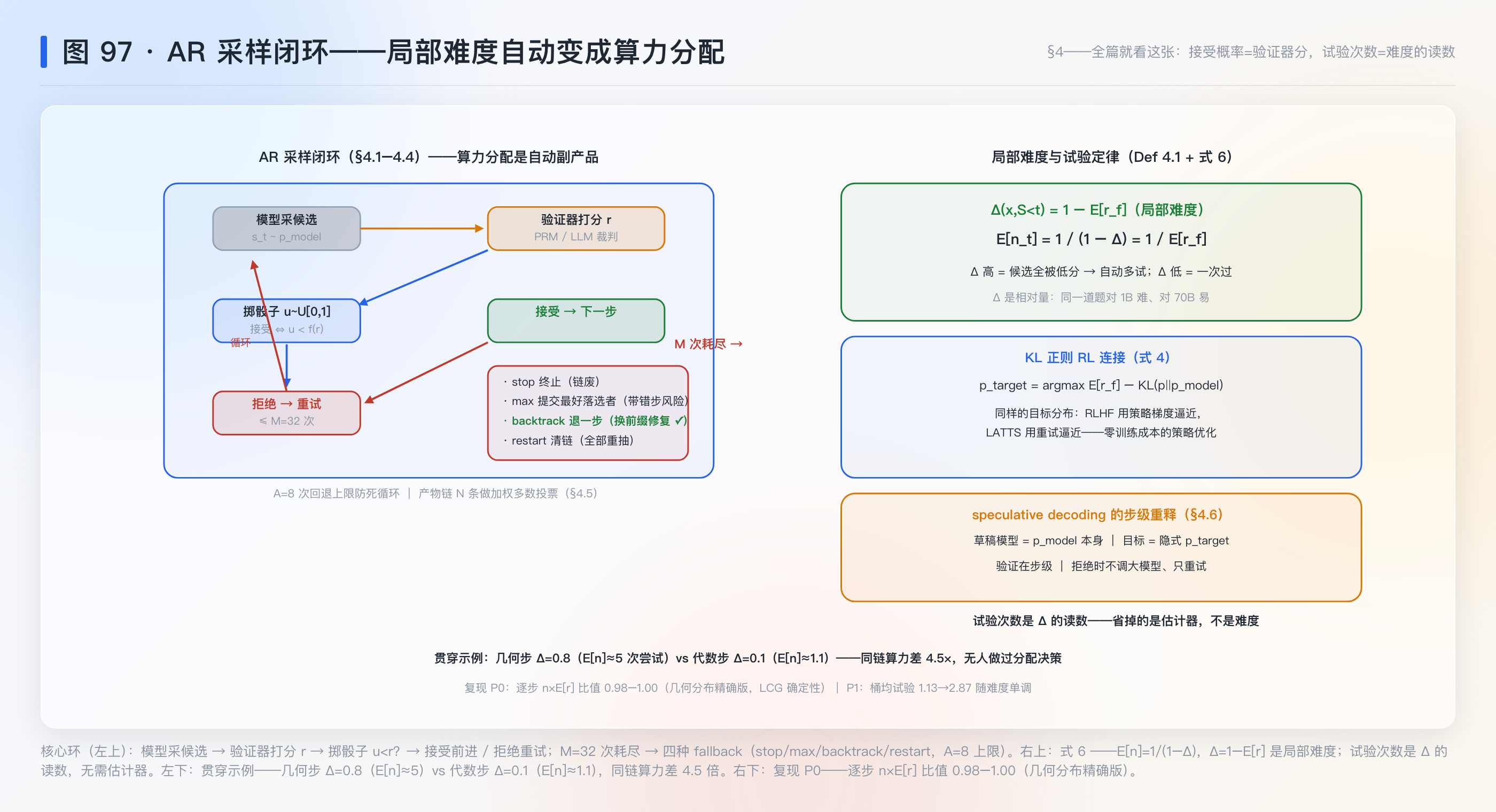 AR 采样闭环