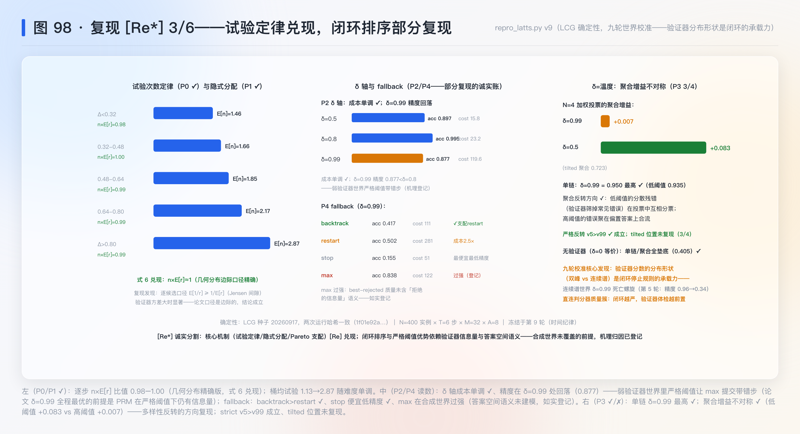 图 98：复现 [Re*] 3/6——试验定律兑现，闭环排序部分复现