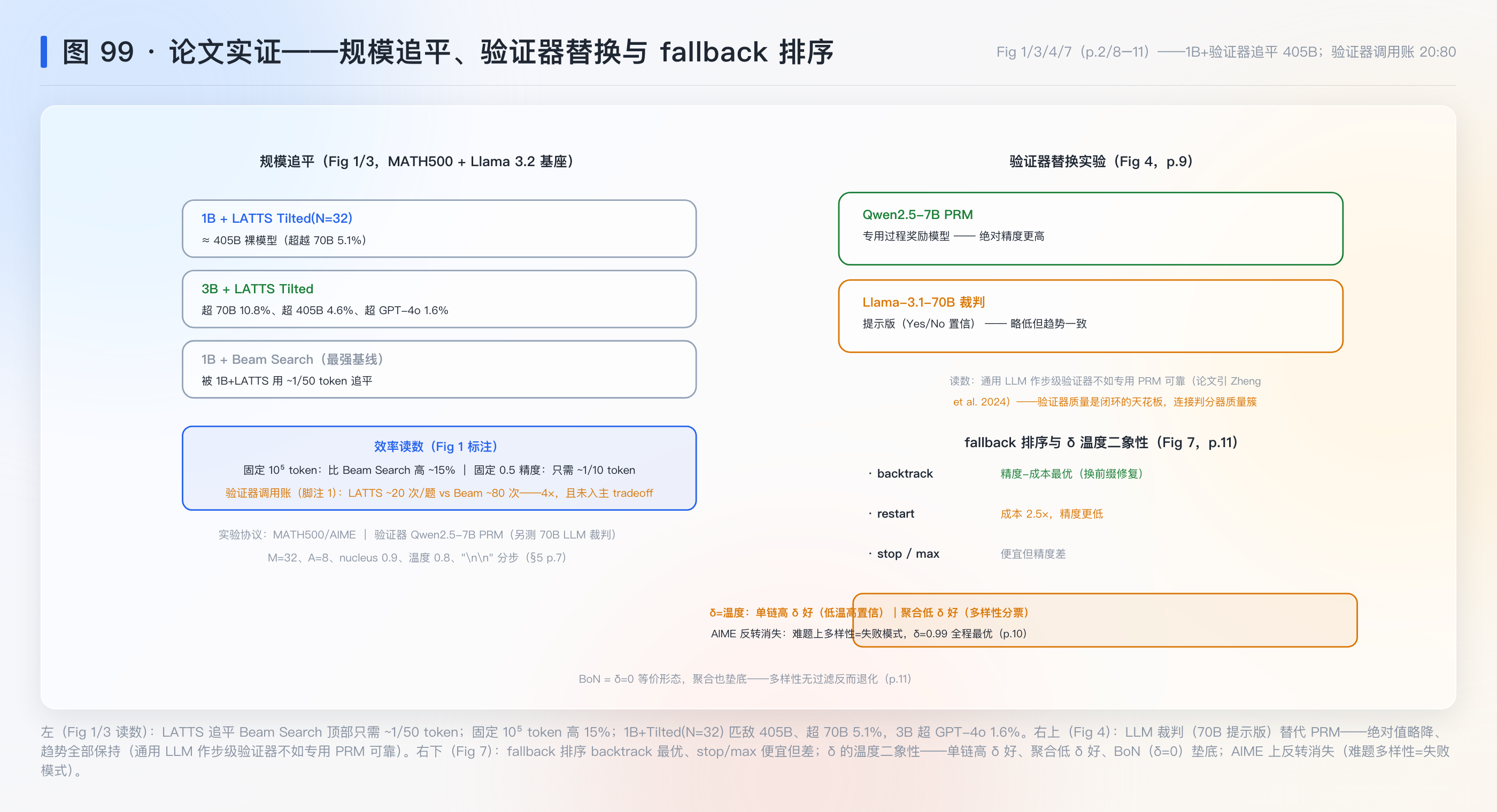 图 99：规模追平、验证器替换与 fallback 排序——Fig 1/3/4/7 实证